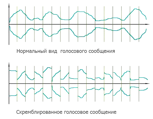 Алгоритм скремблирования