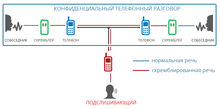 Принцип работы скремблера